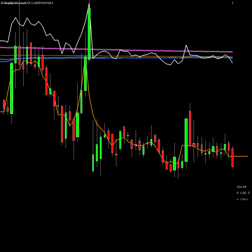 Weekly charts share LAMBODHARA Lambodhara Textiles Limited NSE Stock exchange 