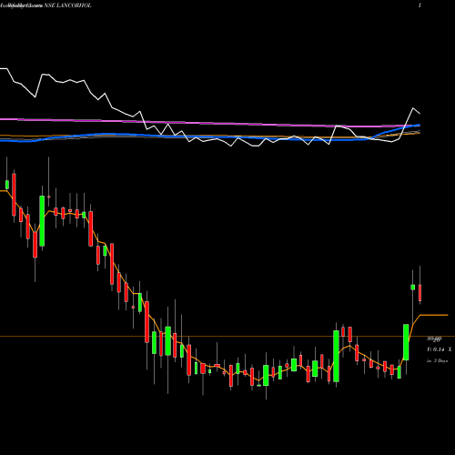 Weekly charts share LANCORHOL Lancor Holdings Limited NSE Stock exchange 