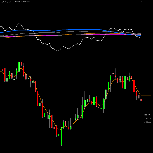 Weekly charts share LANDMARK Landmark Cars Limited NSE Stock exchange 
