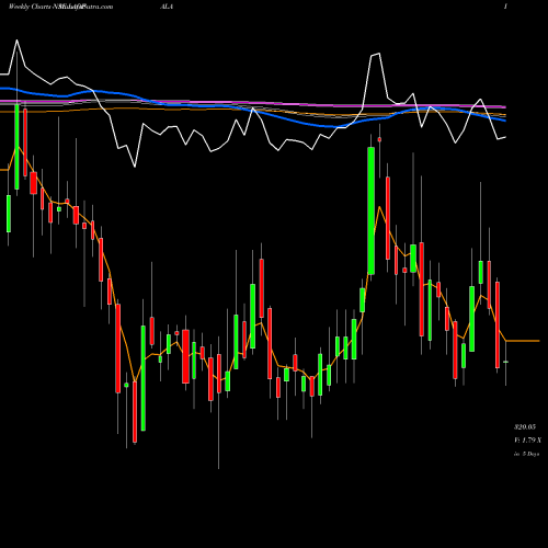 Weekly charts share LAOPALA La Opala RG Limited NSE Stock exchange 