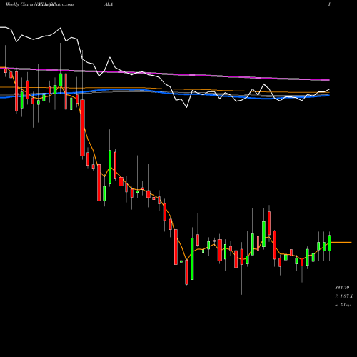 Weekly charts share LAOPALA La Opala RG Limited NSE Stock exchange 