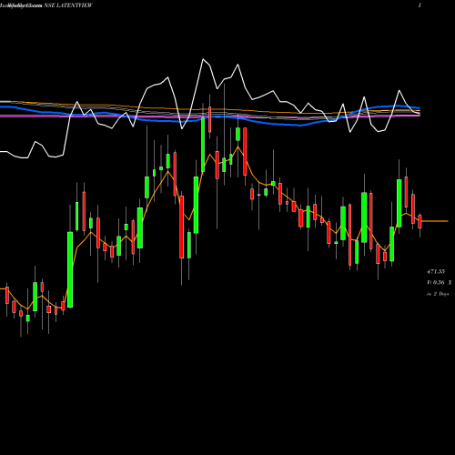 Weekly charts share LATENTVIEW Latent View Analytics Ltd NSE Stock exchange 