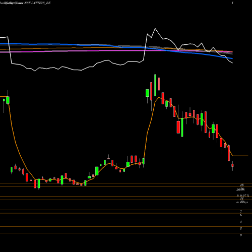 Weekly charts share LATTEYS_BE Latteys Industries Ltd NSE Stock exchange 