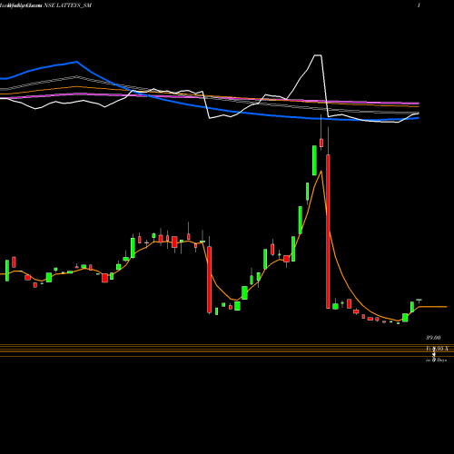 Weekly charts share LATTEYS_SM Latteys Industries Ltd NSE Stock exchange 