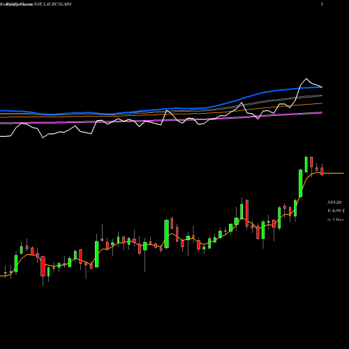 Weekly charts share LAURUSLABS Laurus Labs Limited NSE Stock exchange 