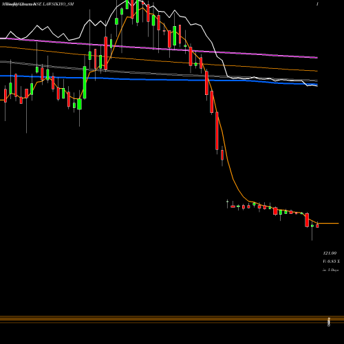 Weekly charts share LAWSIKHO_SM Addictive Learning Tech L NSE Stock exchange 