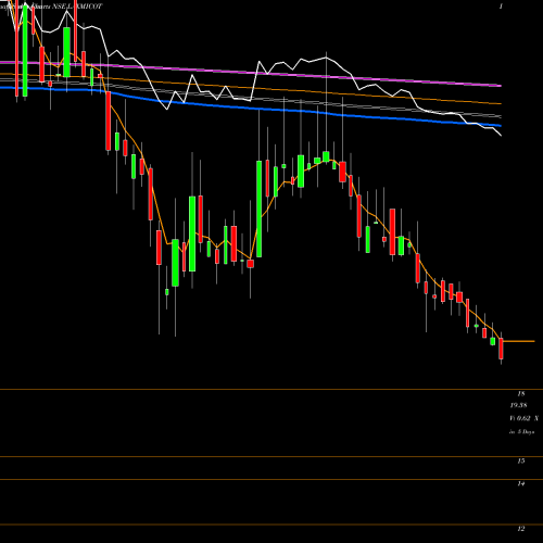 Weekly charts share LAXMICOT Laxmi Cotspin Limited NSE Stock exchange 