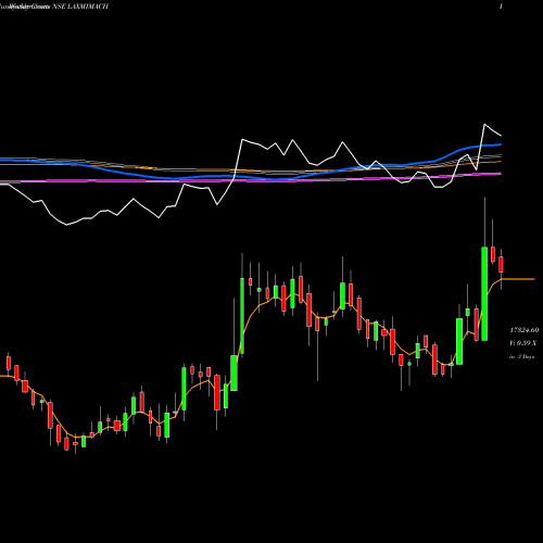 Weekly charts share LAXMIMACH Lakshmi Machine Works Limited NSE Stock exchange 