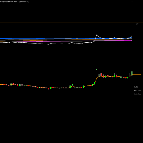 Weekly charts share LCCINFOTEC LCC Infotech Limited NSE Stock exchange 