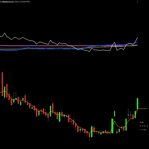 Weekly charts share LCCINFOTEC LCC Infotech Limited NSE Stock exchange 