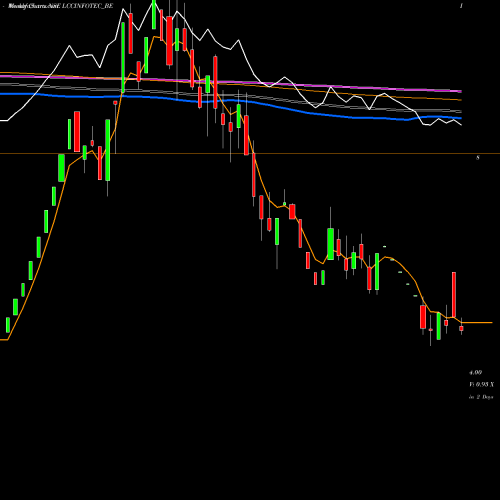 Weekly charts share LCCINFOTEC_BE Lcc Infotech Ltd NSE Stock exchange 
