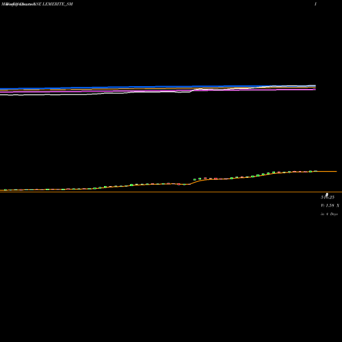 Weekly charts share LEMERITE_SM Le Merite Exports Limited NSE Stock exchange 