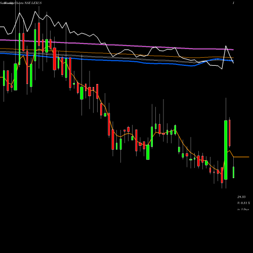 Weekly charts share LEXUS Lexus Granito (india) Ltd NSE Stock exchange 