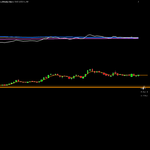Weekly charts share LEXUS_SM Lexus Granito (india) Ltd NSE Stock exchange 