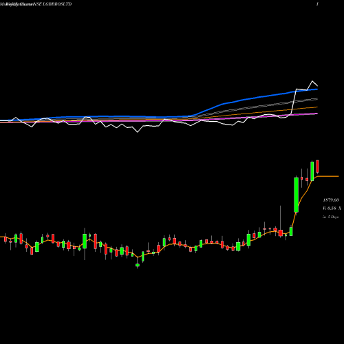 Weekly charts share LGBBROSLTD LG Balakrishnan & Bros Limited NSE Stock exchange 