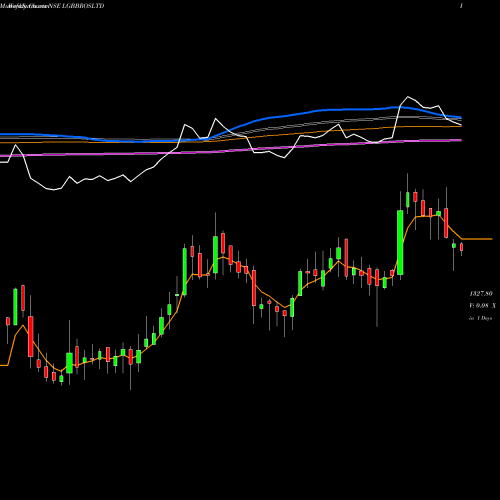 Weekly charts share LGBBROSLTD LG Balakrishnan & Bros Limited NSE Stock exchange 