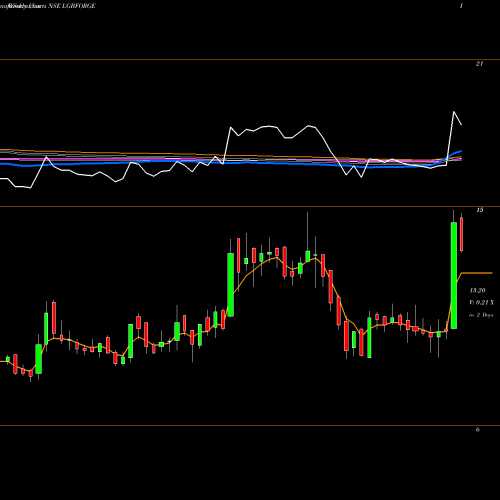 Weekly charts share LGBFORGE LGB Forge Limited NSE Stock exchange 