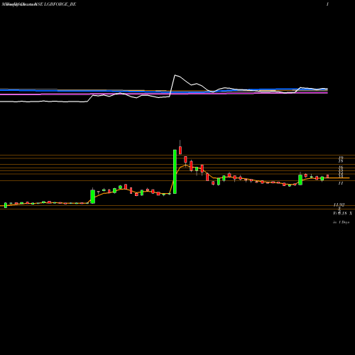 Weekly charts share LGBFORGE_BE Lgb Forge Limited NSE Stock exchange 