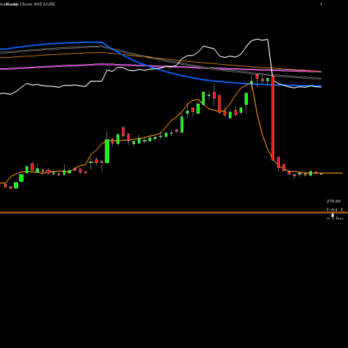 Weekly charts share LGHL Laxmi Goldorna House Ltd NSE Stock exchange 