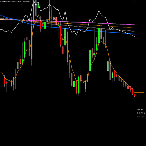 Weekly charts share LIBERTSHOE Liberty Shoes Limited NSE Stock exchange 