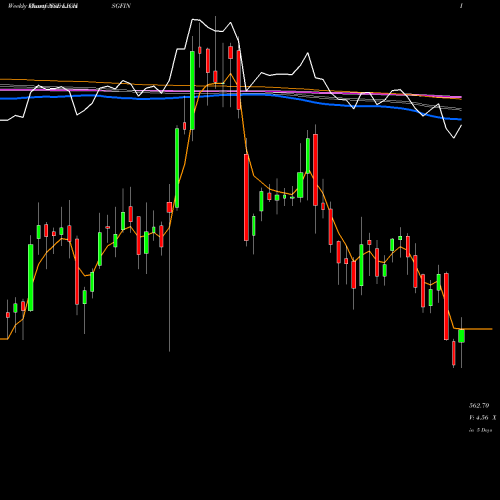 Weekly charts share LICHSGFIN LIC Housing Finance Limited NSE Stock exchange 