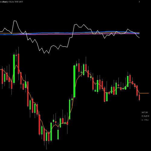 Weekly charts share LICI Life Insura Corp Of India NSE Stock exchange 