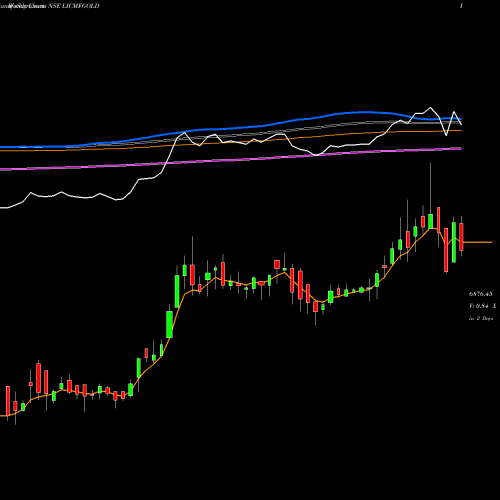 Weekly charts share LICMFGOLD Lic Mf - Lic Gold Etf NSE Stock exchange 