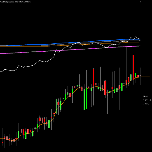 Weekly charts share LICNETFGSC LICNAMC - LICNMFET NSE Stock exchange 