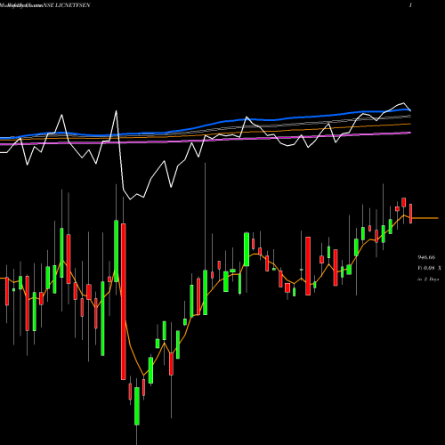 Weekly charts share LICNETFSEN LIC ETF SENSEX NSE Stock exchange 