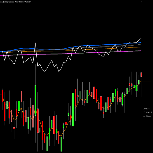 Weekly charts share LICNFNHGP LIC ETF NIFTY100 NSE Stock exchange 