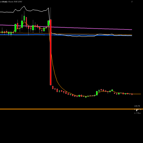 Weekly charts share LINC Linc Limited NSE Stock exchange 