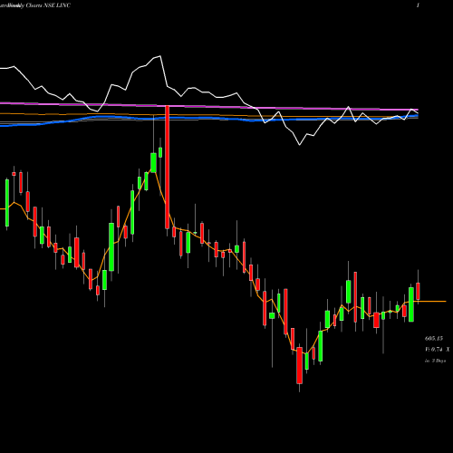 Weekly charts share LINC Linc Limited NSE Stock exchange 