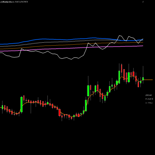 Weekly charts share LINCPEN Linc Pen & Plastics Limited NSE Stock exchange 