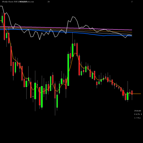 Weekly charts share LINDEINDIA Linde India Limited NSE Stock exchange 