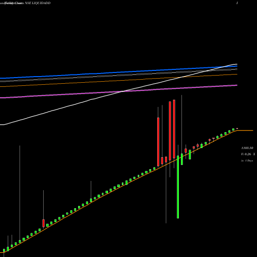 Weekly charts share LIQUIDADD Dspamc - Liquidadd NSE Stock exchange 