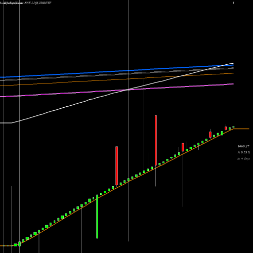 Weekly charts share LIQUIDBETF Bfam - Liquidbetf NSE Stock exchange 