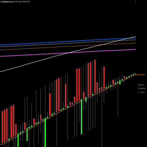 Weekly charts share LIQUIDCASE Zerodhaamc - Liquidcase NSE Stock exchange 