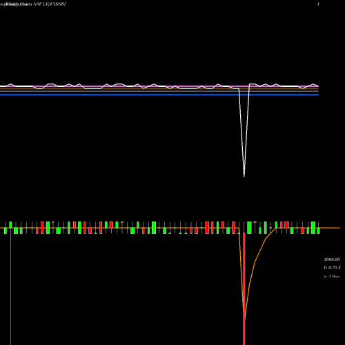 Weekly charts share LIQUIDSBI Sbiamc - Liquidsbi NSE Stock exchange 