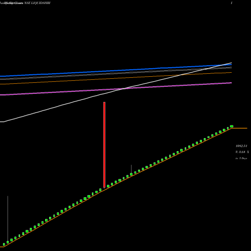 Weekly charts share LIQUIDSHRI Shriram - Liquidshri NSE Stock exchange 
