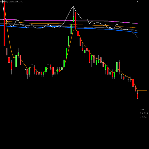 Weekly charts share LITL Lanco Infratech Limited NSE Stock exchange 