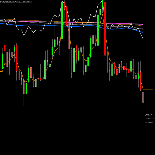 Weekly charts share LLOYDELENG Lloyd Electric & Engineering Limited NSE Stock exchange 