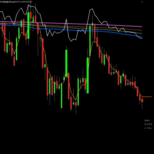 Weekly charts share LLOYDSENGG Lloyds Engg Work Limited NSE Stock exchange 