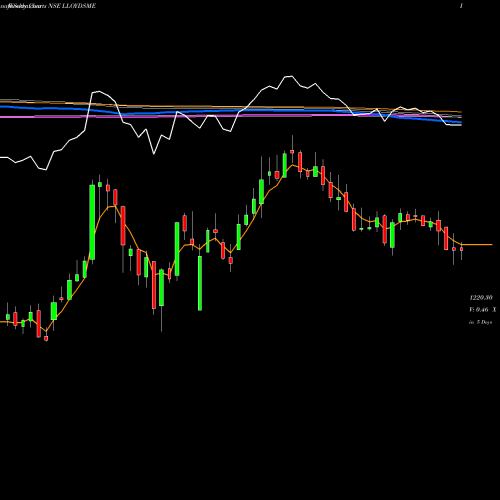 Weekly charts share LLOYDSME Lloyds Metals N Energy L NSE Stock exchange 