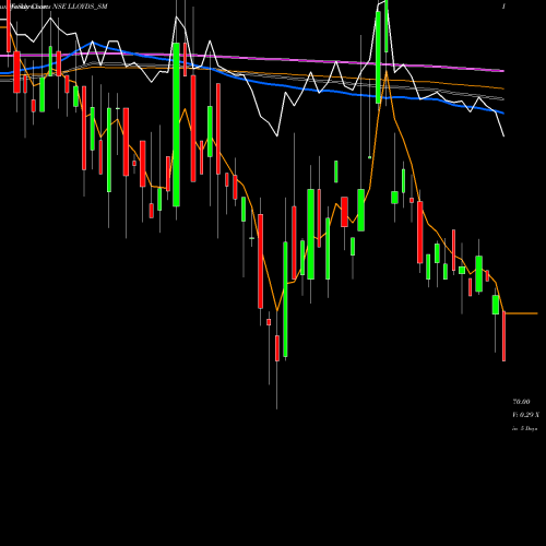 Weekly charts share LLOYDS_SM Lloyds Luxuries Limited NSE Stock exchange 