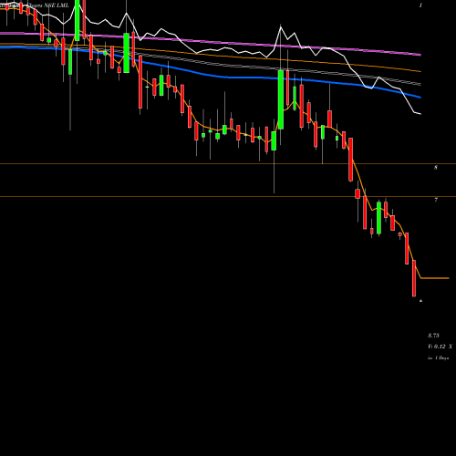 Weekly charts share LML LML Limited NSE Stock exchange 