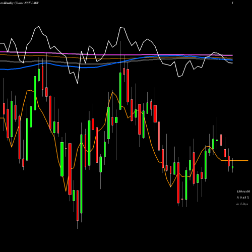 Weekly charts share LMW Lmw Limited NSE Stock exchange 
