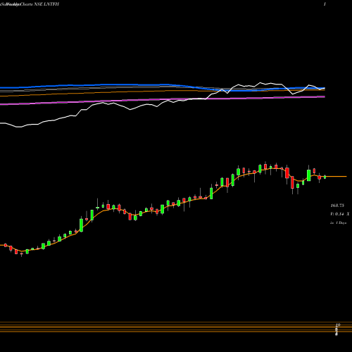 Weekly charts share LNTFH L&T Finance Holdings Limited NSE Stock exchange 