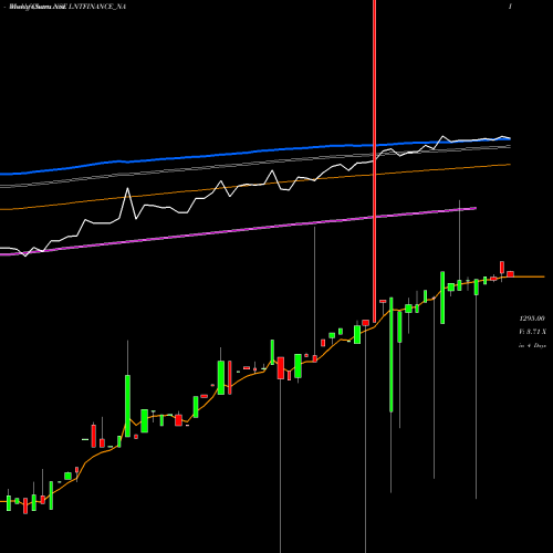 Weekly charts share LNTFINANCE_NA Se Re Ncd Sr.ii Opii NSE Stock exchange 