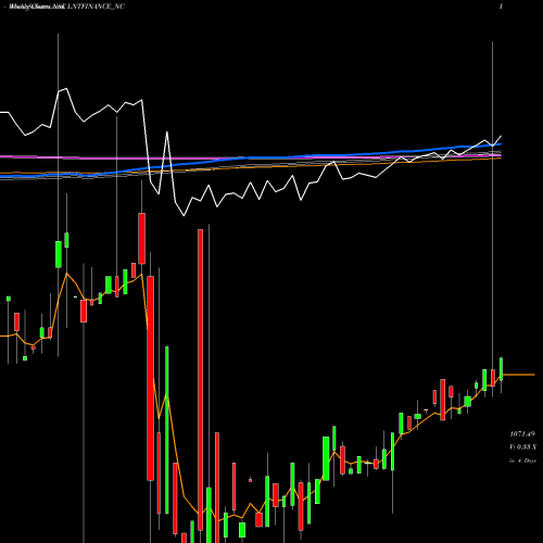 Weekly charts share LNTFINANCE_NC Serencd 9.25% Sr.iii Opii NSE Stock exchange 