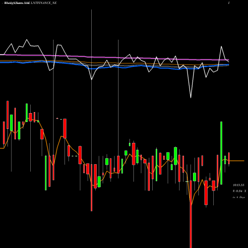 Weekly charts share LNTFINANCE_NE Serencd 8.89% Sr.iv Opii NSE Stock exchange 
